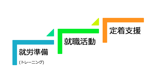 就労への3つのステップ