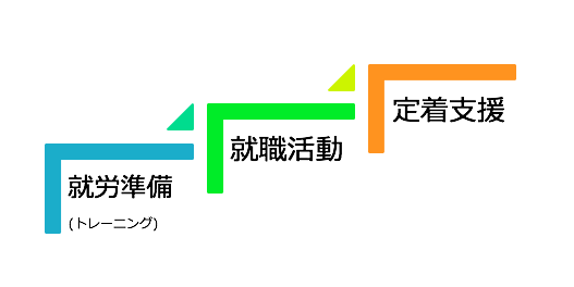 就労への３つのステップ