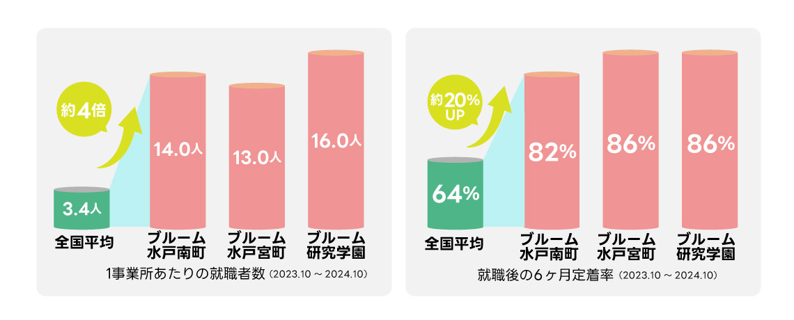 就職者数・定着率