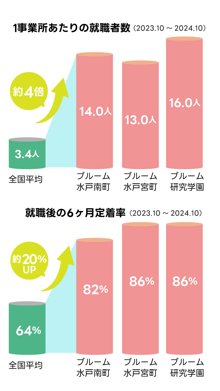 就職者数・定着率